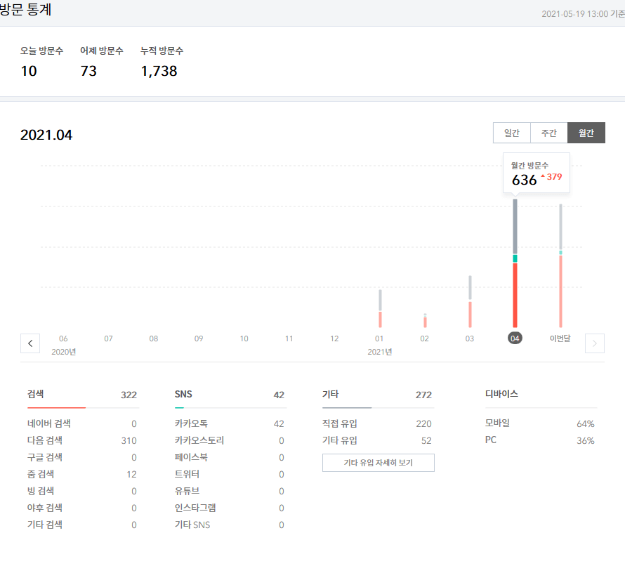 티스토리4월 방문자수