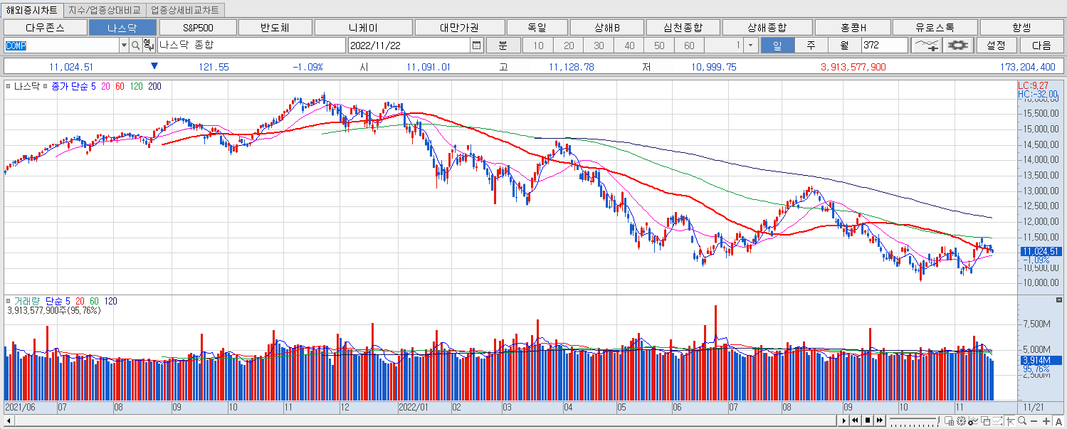 11.22 나스닥 마감 챠트