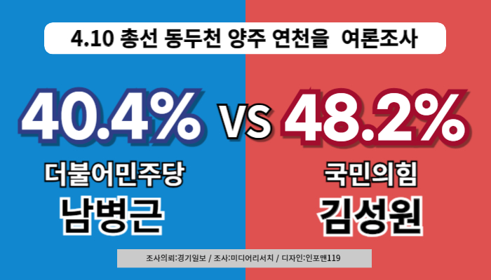 동두천-양주-연천을-여론조사-남병근-김성원-지지율