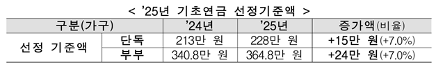 2025년 기초연금 수급자격