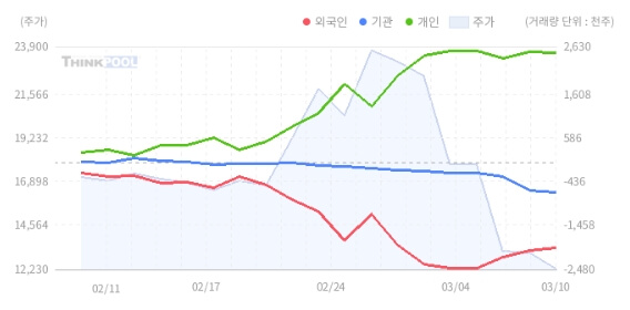 외국인 투자가 늘어나고 있습니다.