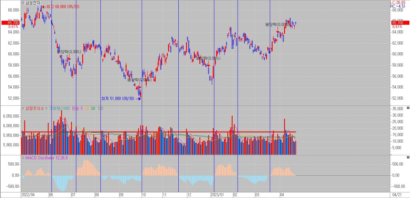 MACD Oscillator 매매