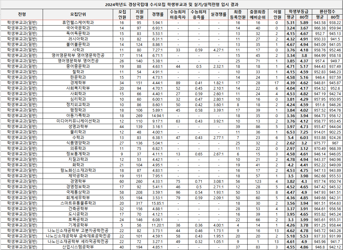 2024-경상국립대-수시-교과-입시결과-입학처-1