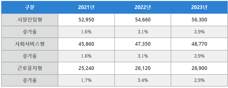 2023년 자활급여 참여대상자, 1