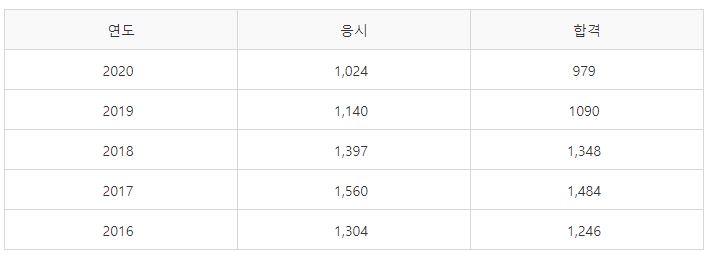 통신선로기능사 실기시험 합격률