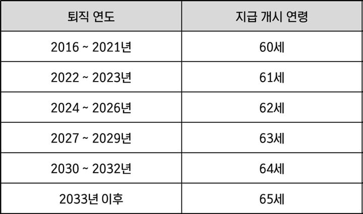 공무원연금-수령시기