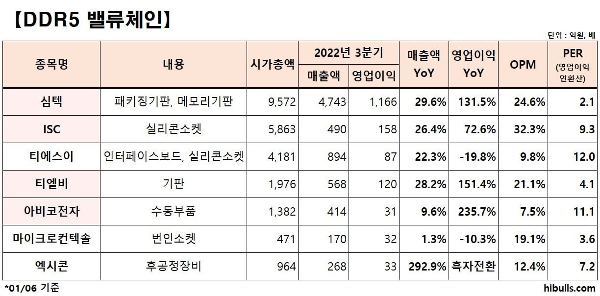 DDR5 밸류체인