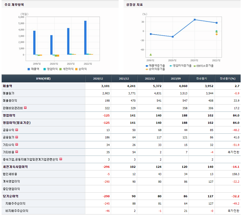 에스와이 기업실적