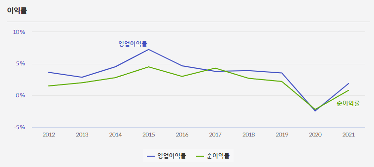 VLO 영업 이익률과 순이익률 그래프