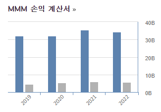 3M 연간 손익계산서