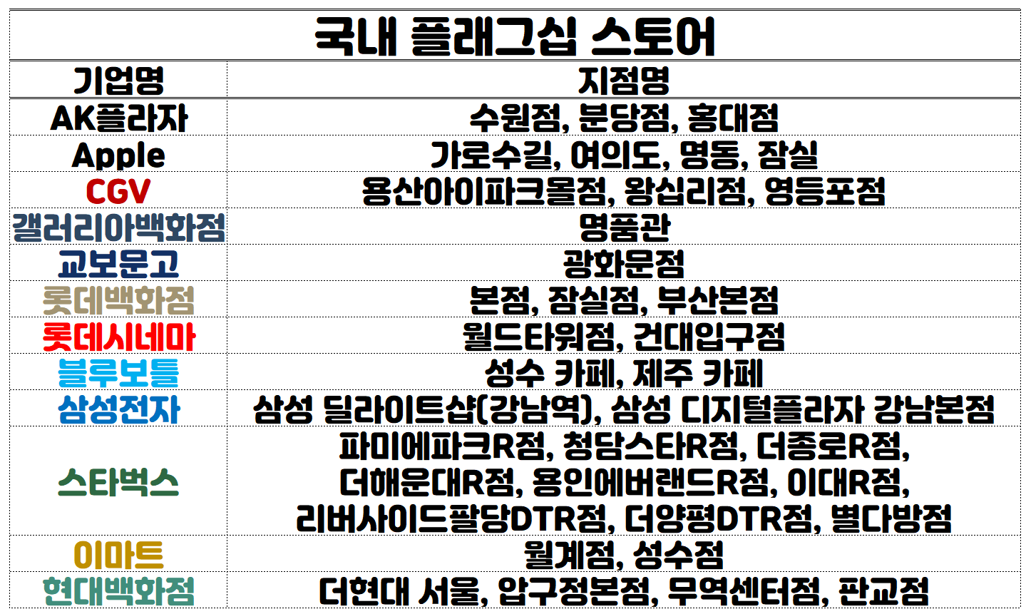 대한민국-기업-플래그십-스토어-목록-표-사진