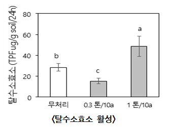 탈수소효소 활성