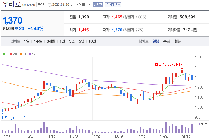 우리로-주가-차트