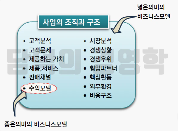 비즈니스모델 개념 이해