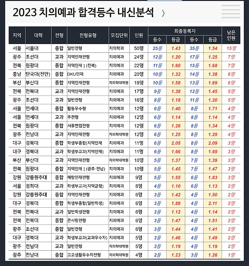  치의예과 합격등수 내신 : 서울 경기 전라 충청 강원 경상