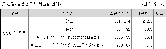 뱅크웨어글로벌 지분 구조