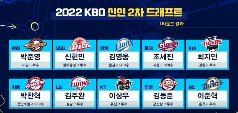  2022년 신인 드래프트 2차 지명 1라운드 완료 총 정리, 총평