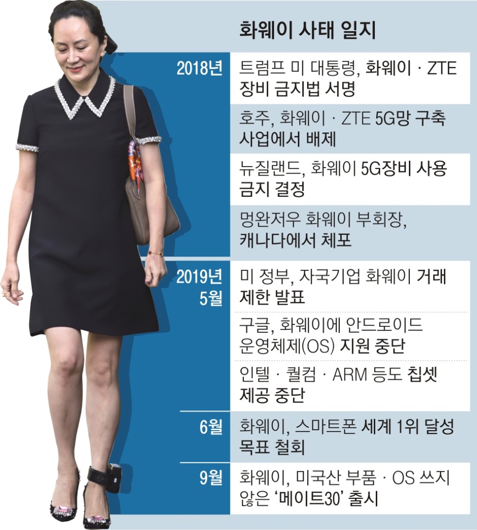  화웨이 창업자의 딸인 멍완저우 부회장