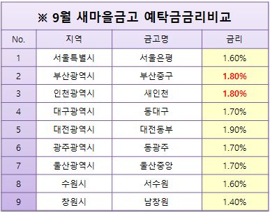  9월 새마을금고 지역별 예금금리 비교(서울,부산,인천,대구 등)