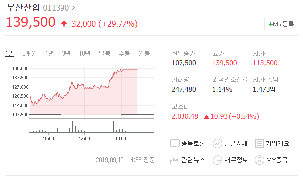  오늘의상한가 부산산업 차트분석