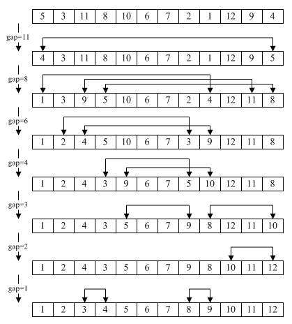  정렬 알고리즘 #4. 빗질 정렬 (Comb Sort)
