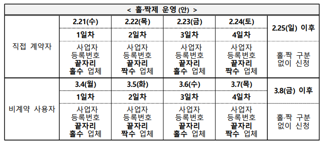 2024년 소상공인 전기요금 감면신청방법 홀짝제 운영