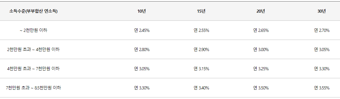 내집마련 디딤돌대출 자격 조건 신청방법