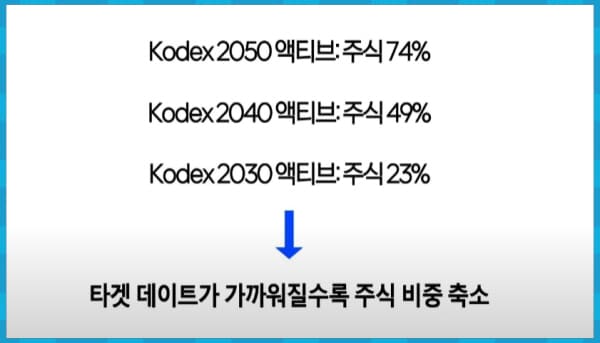 KODEX TDF 주식 비중