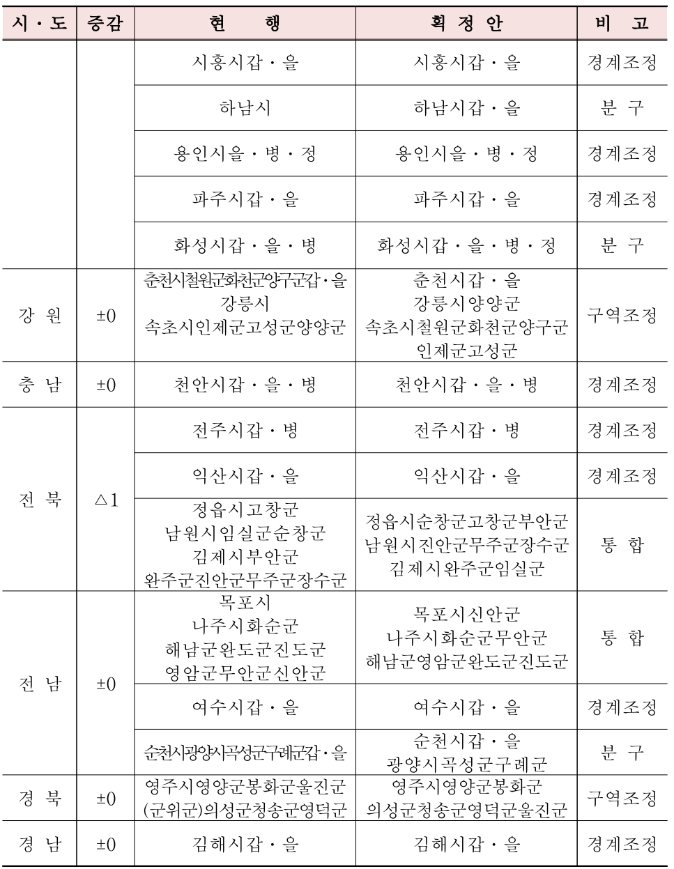 22대 총선 시도별 선거획정안 조정내역