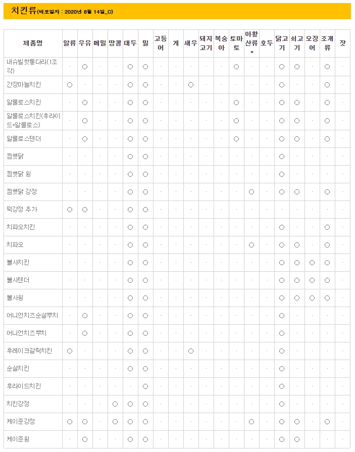 맘스터치 치킨류 알레르기 정보(2020년 8월 14일 기준)