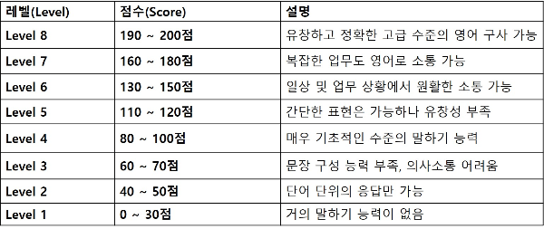 토익스피킹레벨, 토익스피킹등급