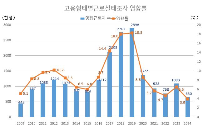 고용형태별근로자