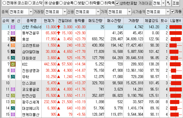  9월6일 코스피 코스닥 상한가 포함 상승률 상위 종목 TOP 100