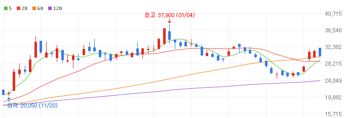 반도체-장비주-칩스앤미디어-주가