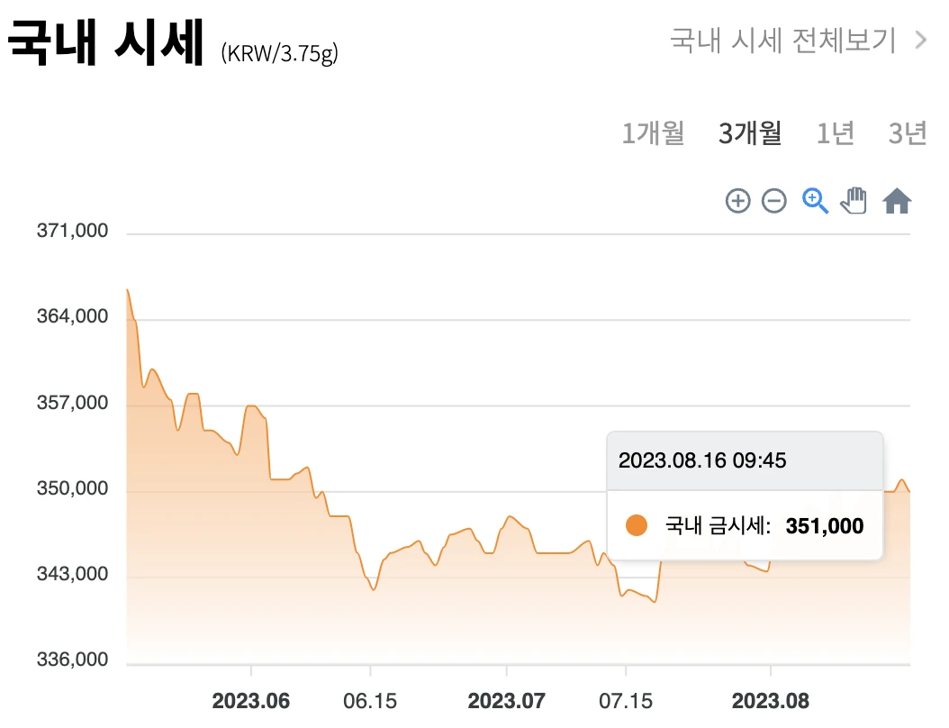 국내 / 국제 금 시세 차트