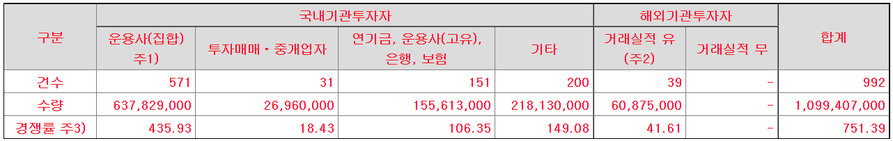 기관 수요예측 결과