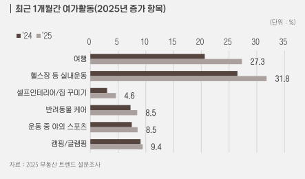 최근 1개월간 여가활동(2025년 증가 항목)