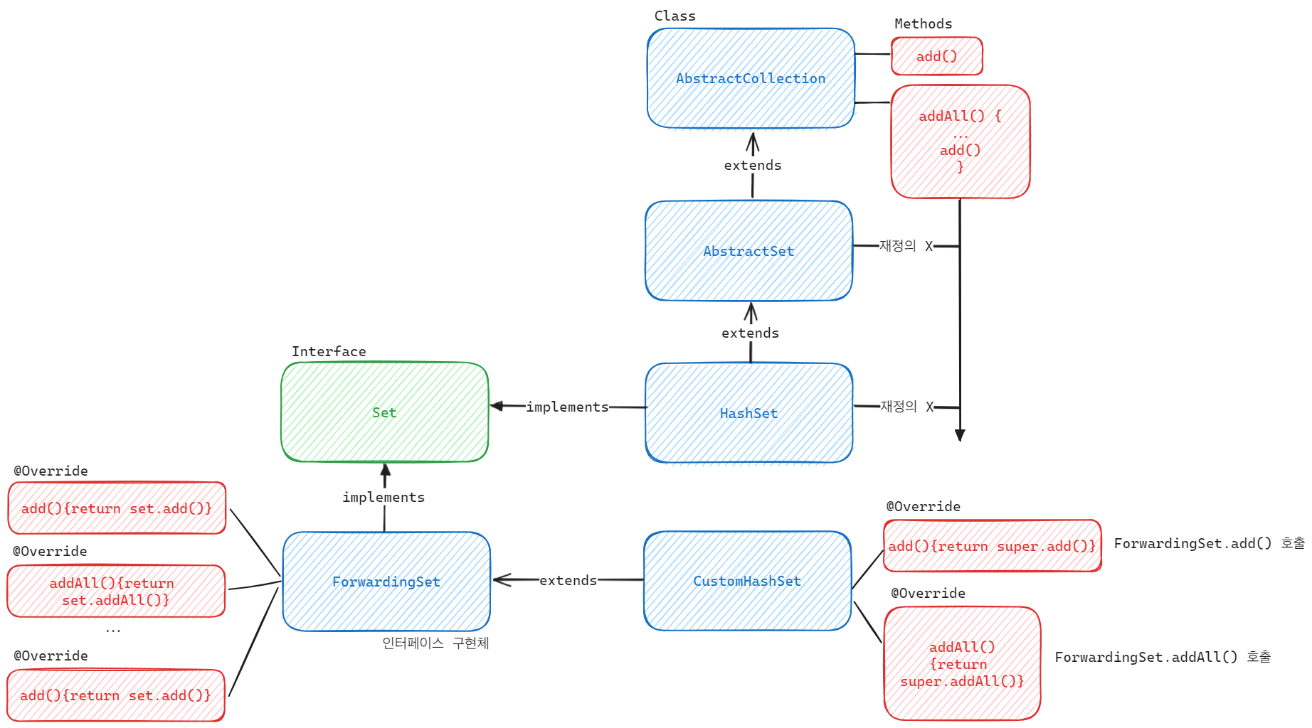 [Java] Composition(컴포지션) — 자주 누워있는 사람