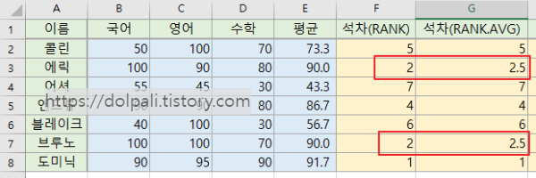 엑셀 rank.avg 함수 결과