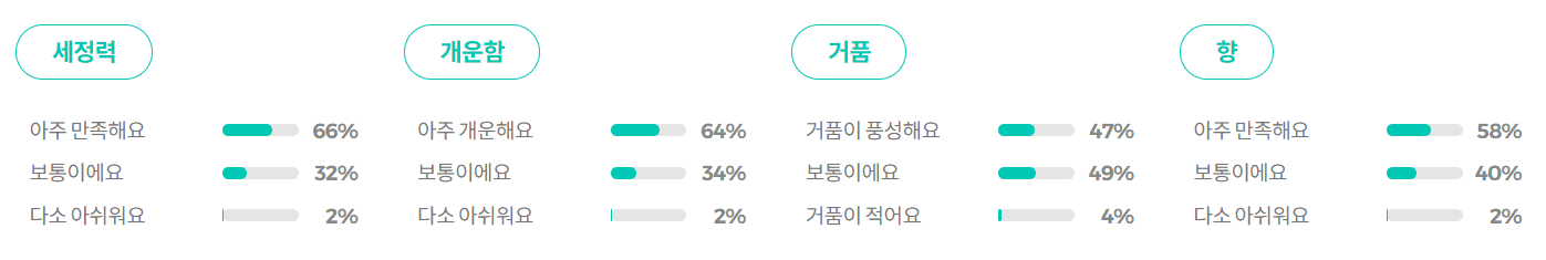 치약 추천 순위 TOP 5 공개 - 네이버, 쿠팡, 올리브영 소비자 선호도 분석