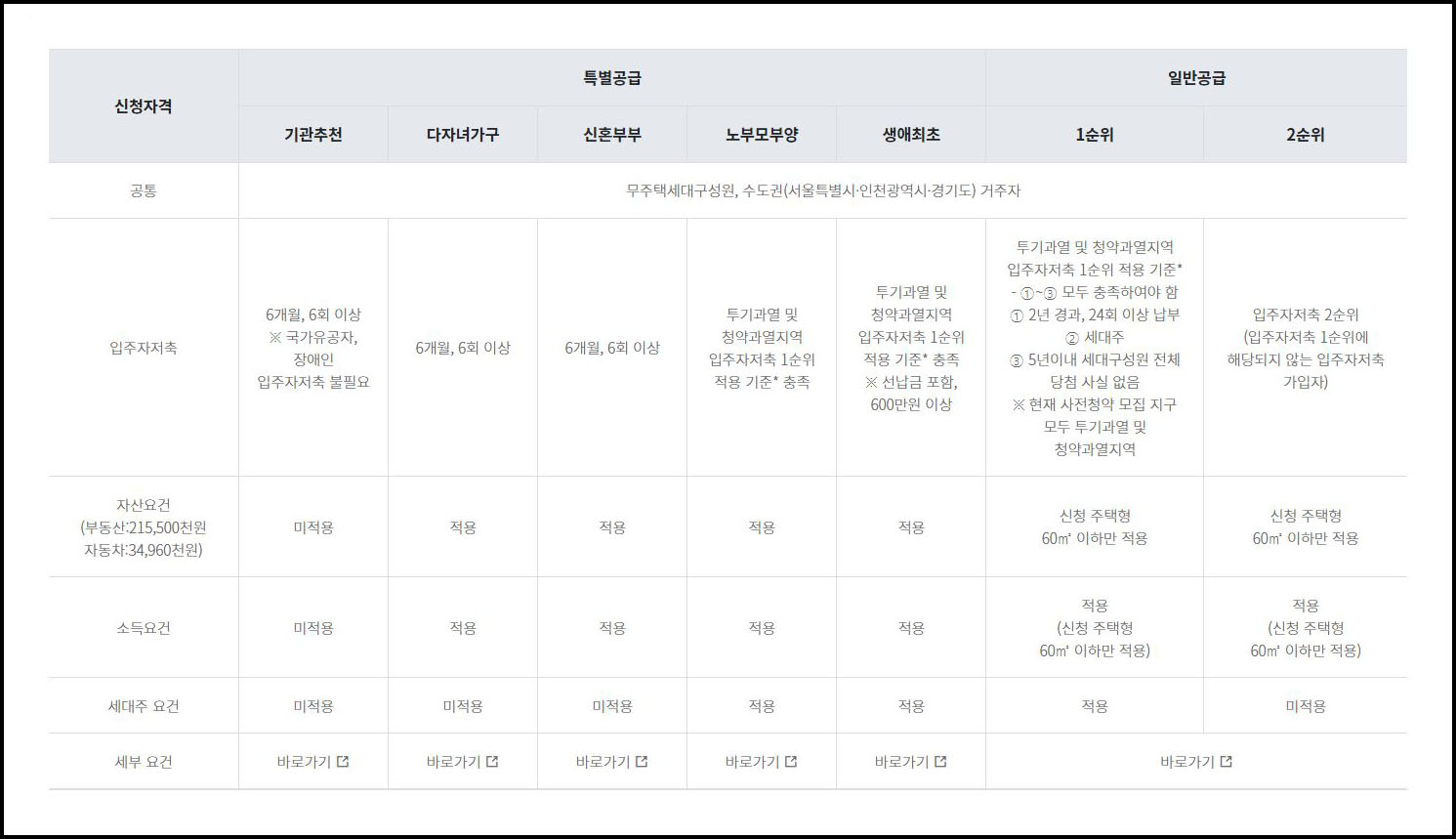 공급대상자별-자격사항-요건