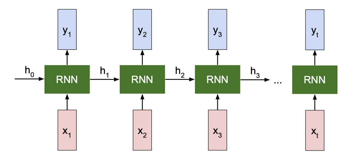 Neural Network (CNN, RNN, LSTM, BiLSTM)
