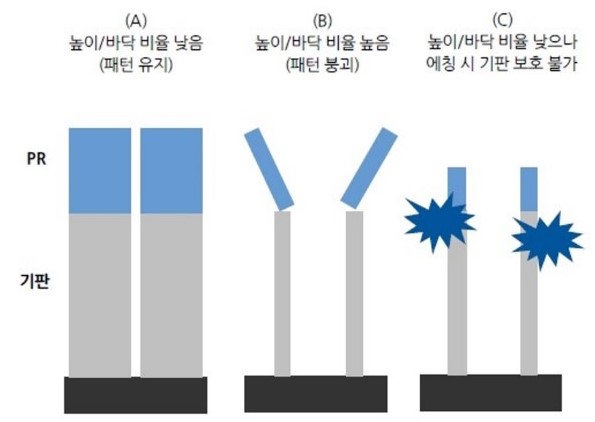 미세공정에 따른 패턴 붕괴 현상- 높이와 바닥의 비율이 낮을때는 패턴이 유지 되지만&#44; 비율이 높아지면 패턴 붕괴가 일어 난다. 또한&#44; 비율이 낮아도 에칭 시 기판 보호가 불가 하기도 한다.