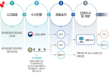 수사과정