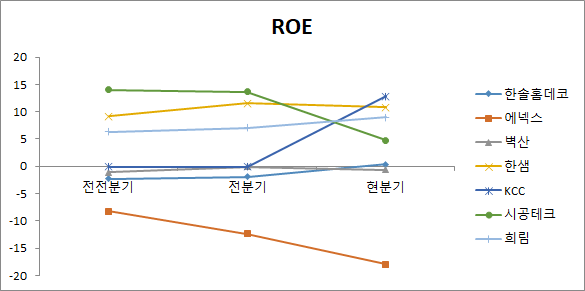 인테리어 대장주 7종목 ROE 비교 분석 차트