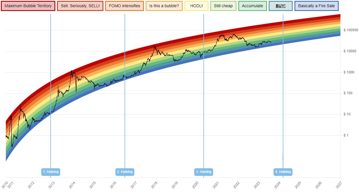 비트코인 레인보우 차트(Bitcoin Rainbow Chart)