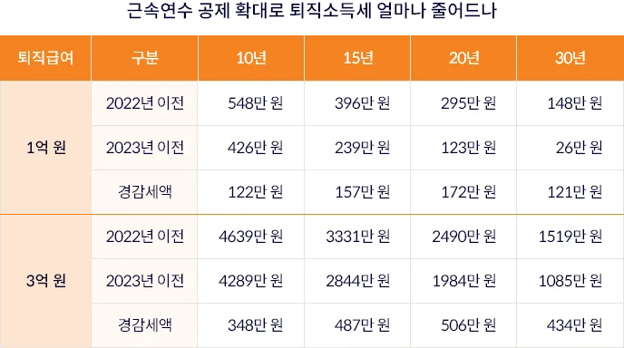 근속연수_공제확대_퇴직소득세_차이