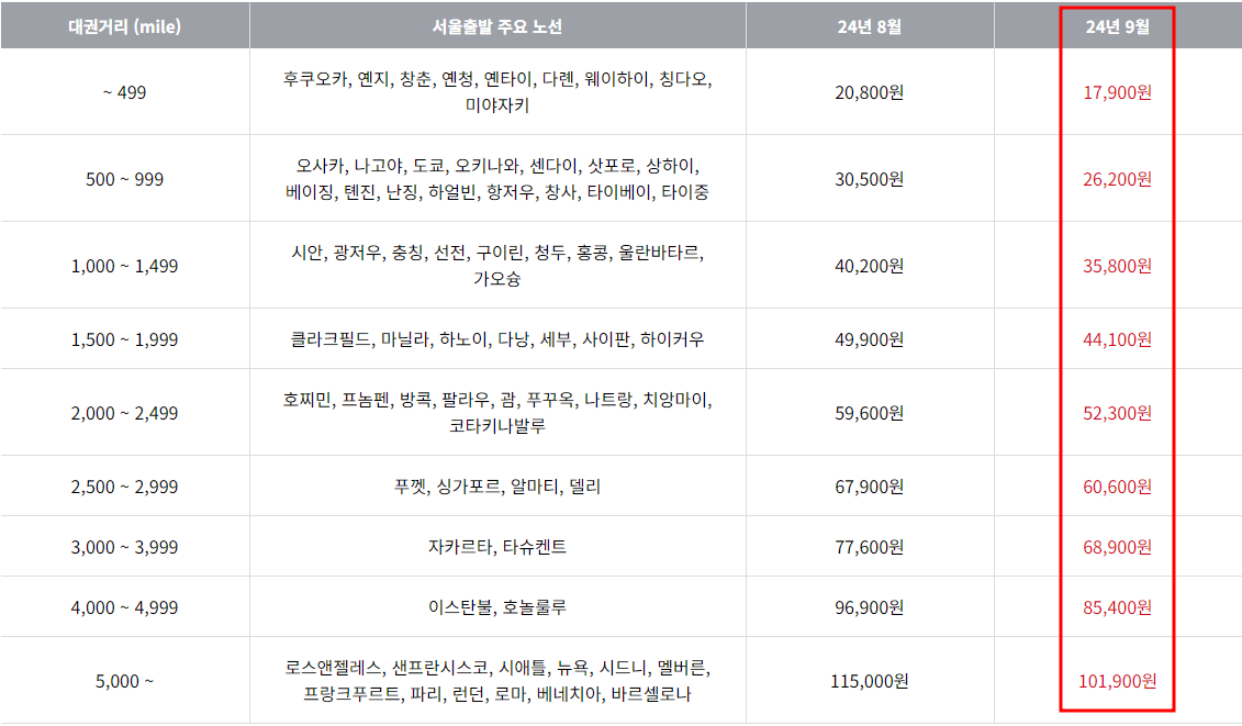 2024년 9월 아시아나항공 국제선 유류할증료 테이블