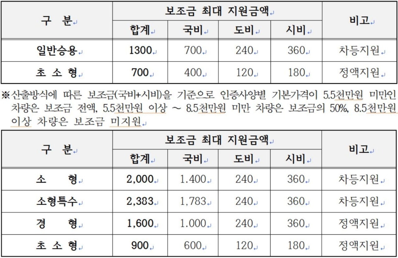 2022년도 경북 전기차 보조금 정책 중 일부를 캡처했습니다.(출처 : 김천시청) 위쪽은 전기 승용차, 아래쪽은 전기 화물차 기준입니다.