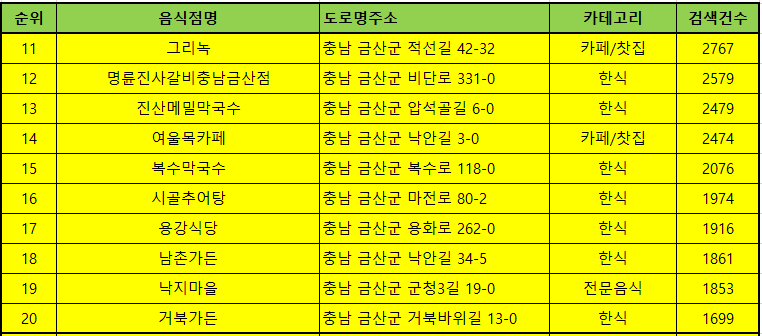 금산 맛집 방문순위 TOP50